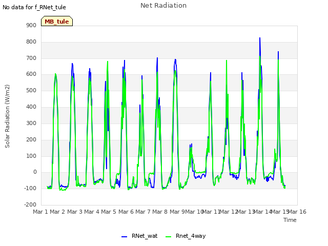 plot of Net Radiation