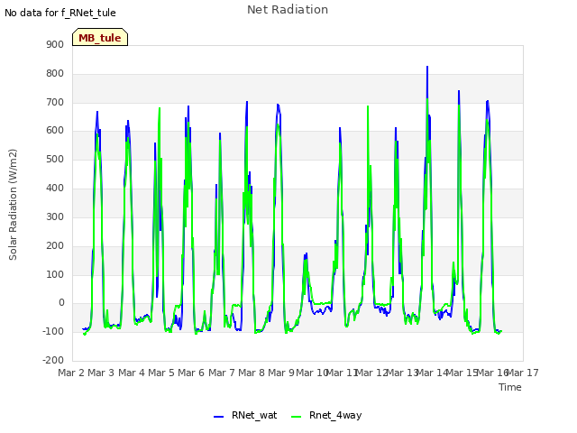 plot of Net Radiation