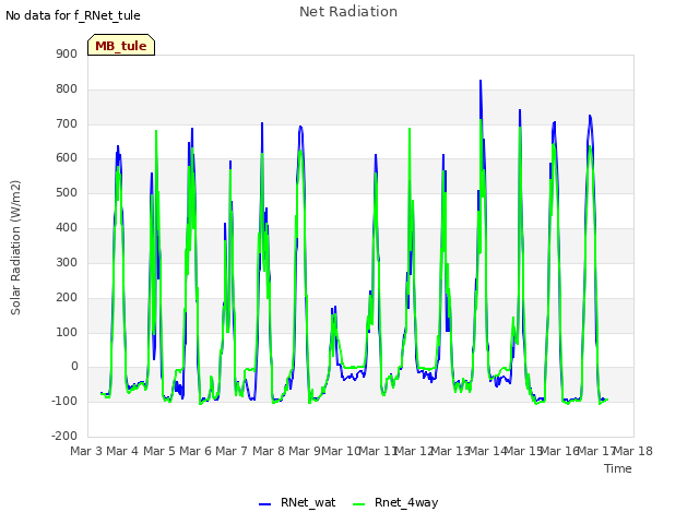 plot of Net Radiation