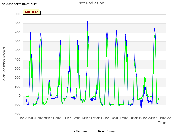 plot of Net Radiation