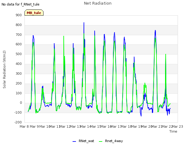 plot of Net Radiation