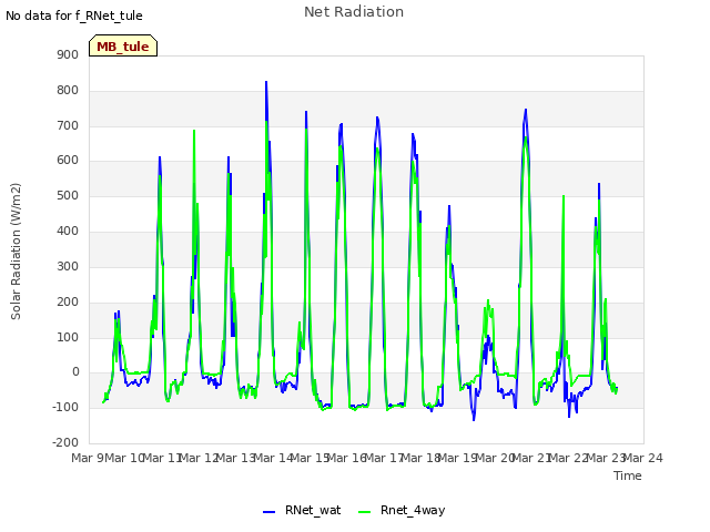 plot of Net Radiation