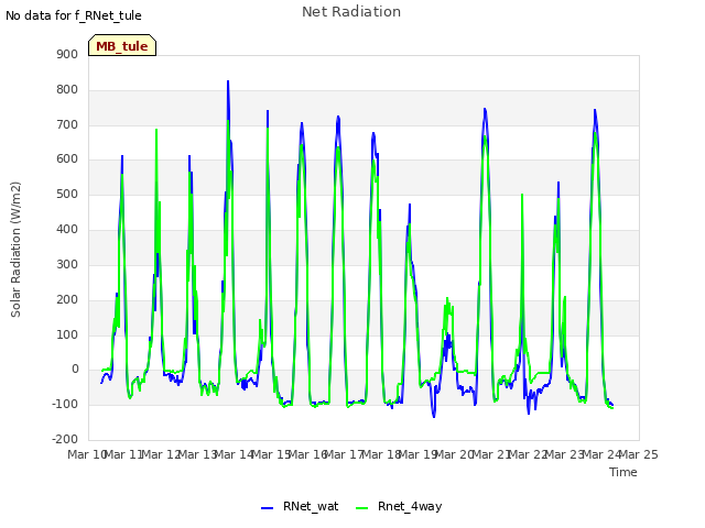 plot of Net Radiation