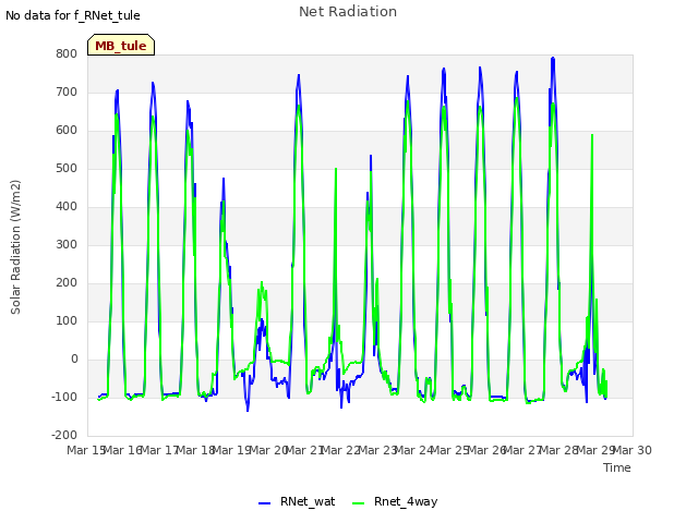 plot of Net Radiation