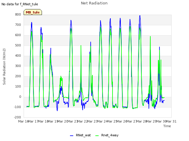 plot of Net Radiation