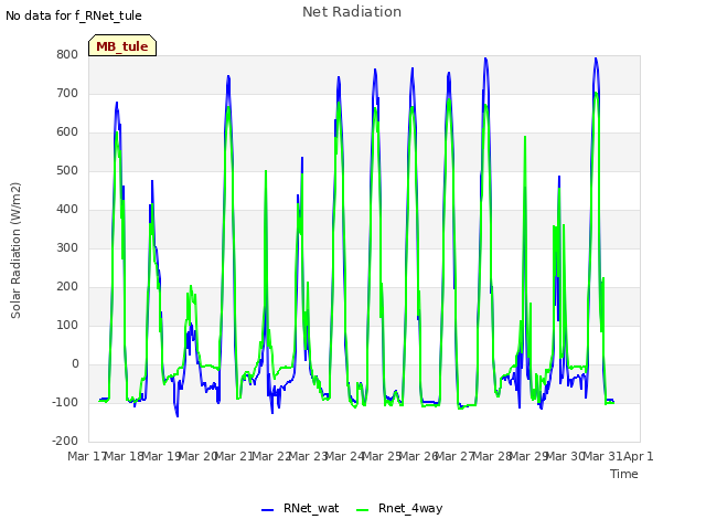 plot of Net Radiation