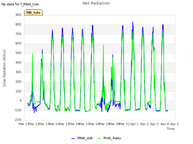 plot of Net Radiation