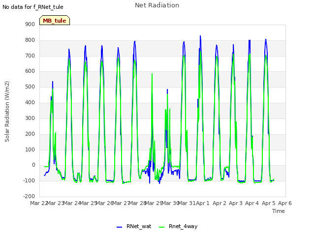 plot of Net Radiation