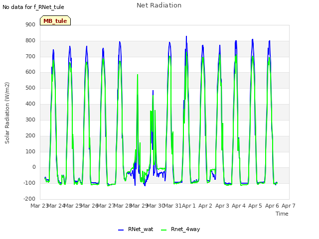 plot of Net Radiation