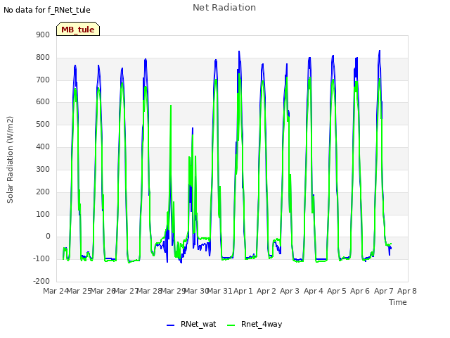 plot of Net Radiation