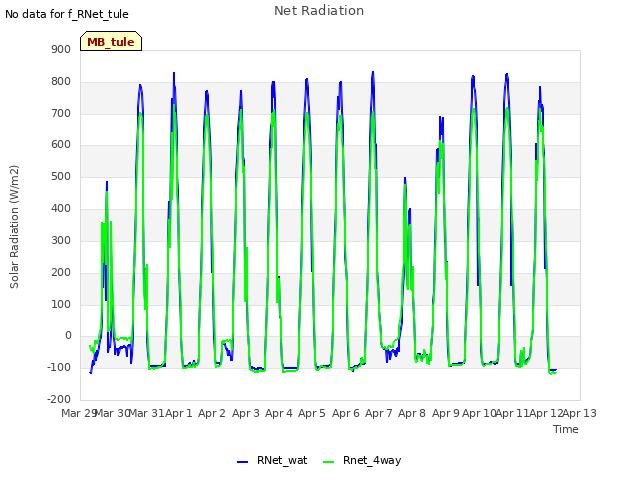 plot of Net Radiation