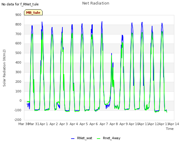 plot of Net Radiation