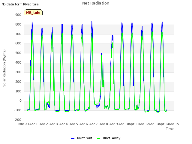 plot of Net Radiation