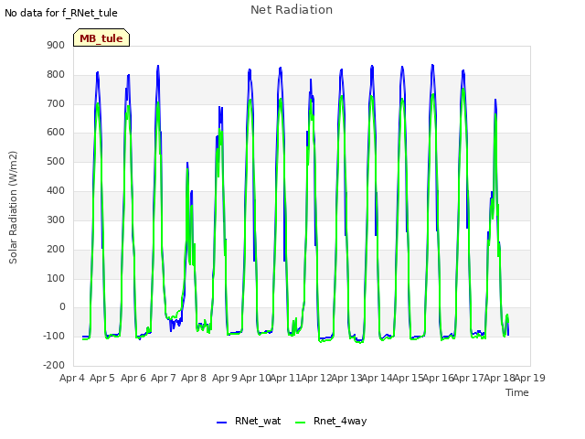 plot of Net Radiation