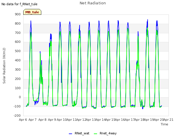 plot of Net Radiation