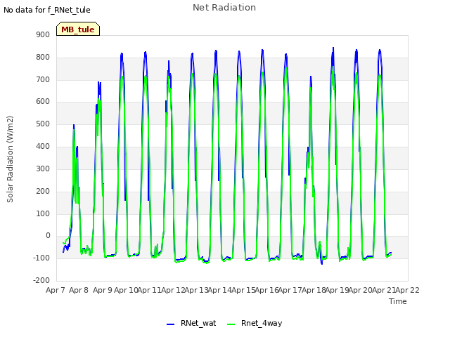 plot of Net Radiation