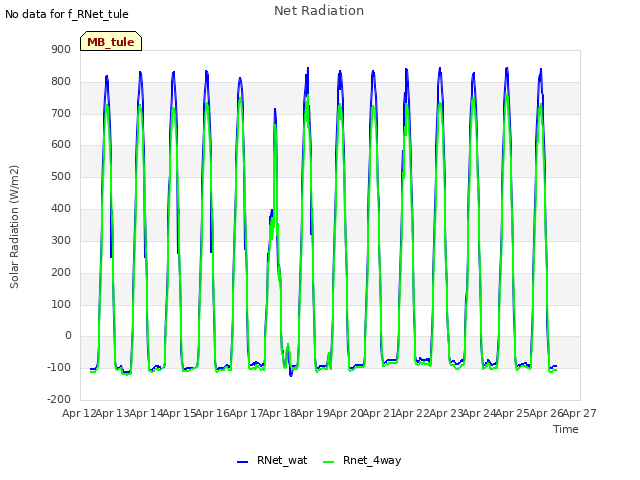 plot of Net Radiation