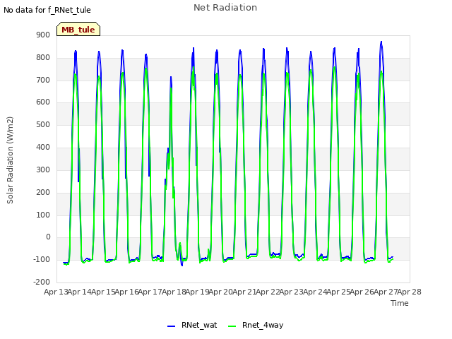 plot of Net Radiation