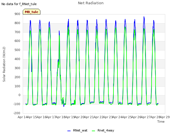 plot of Net Radiation