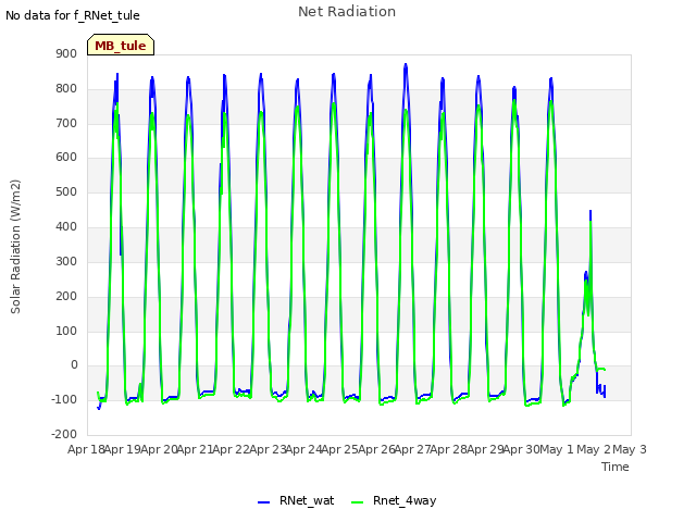 plot of Net Radiation