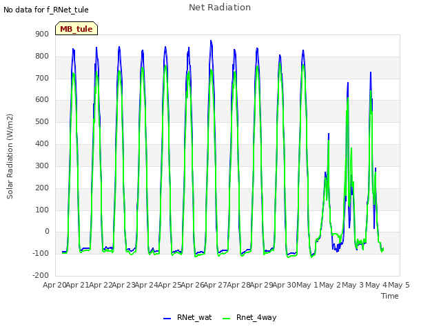 plot of Net Radiation