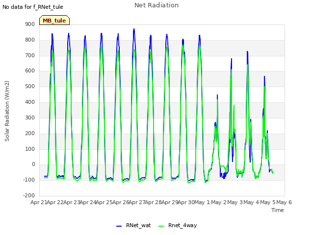 plot of Net Radiation