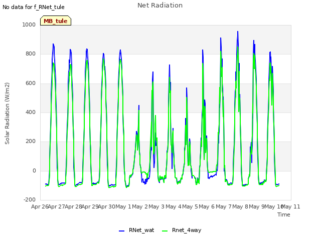 plot of Net Radiation