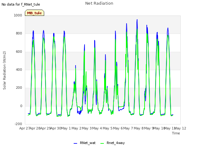 plot of Net Radiation