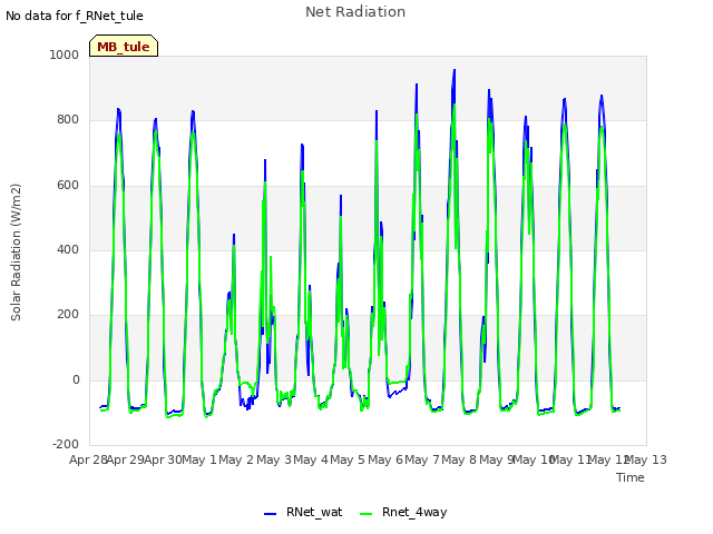 plot of Net Radiation