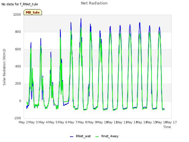 plot of Net Radiation