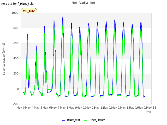 plot of Net Radiation