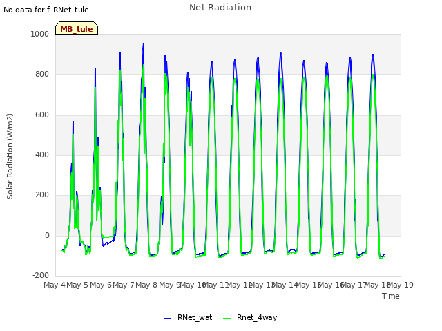 plot of Net Radiation