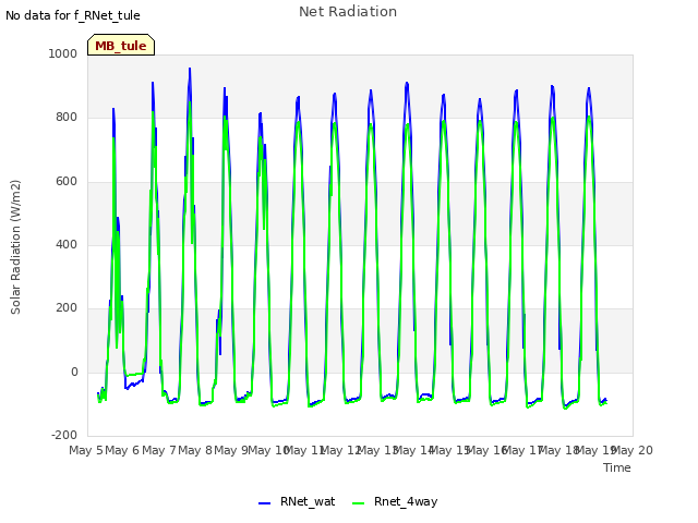 plot of Net Radiation