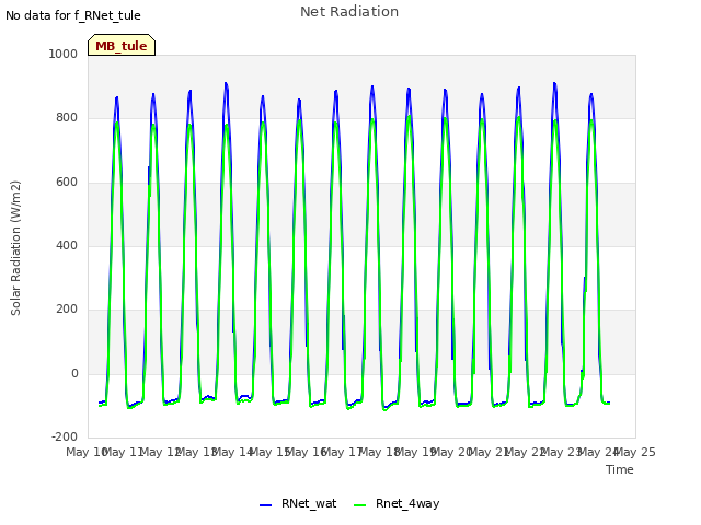 plot of Net Radiation