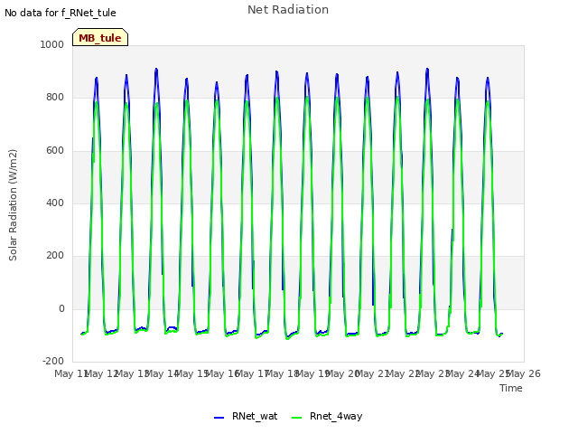 plot of Net Radiation