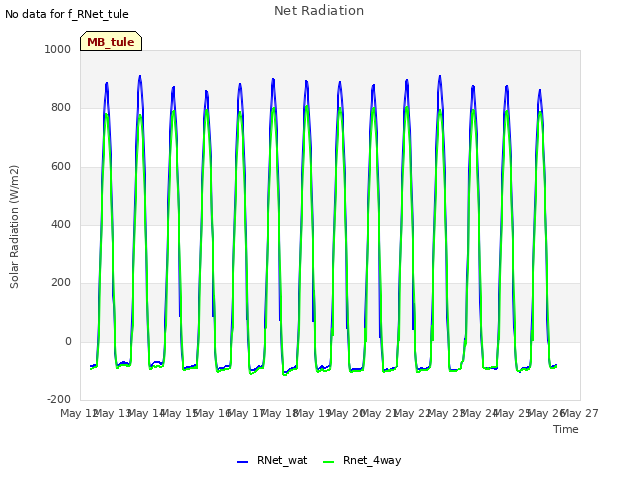 plot of Net Radiation