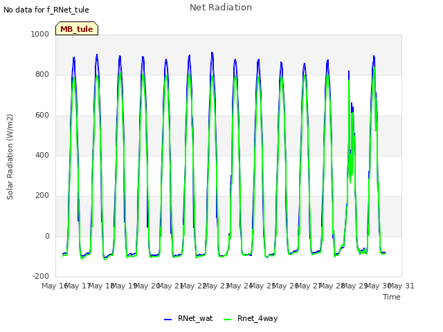 plot of Net Radiation