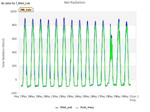 plot of Net Radiation