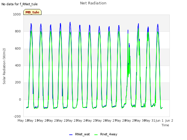 plot of Net Radiation