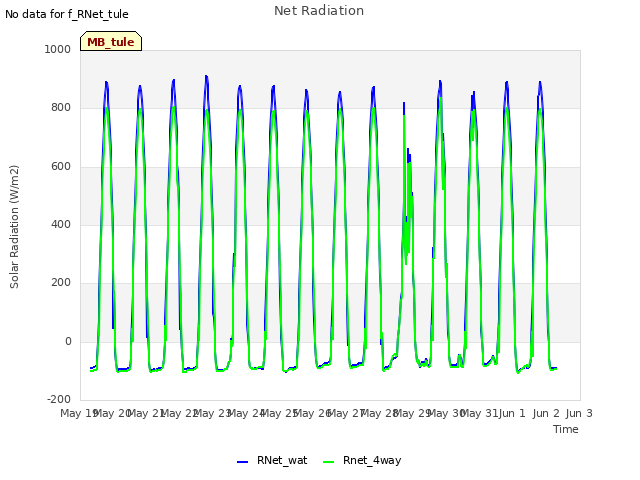 plot of Net Radiation