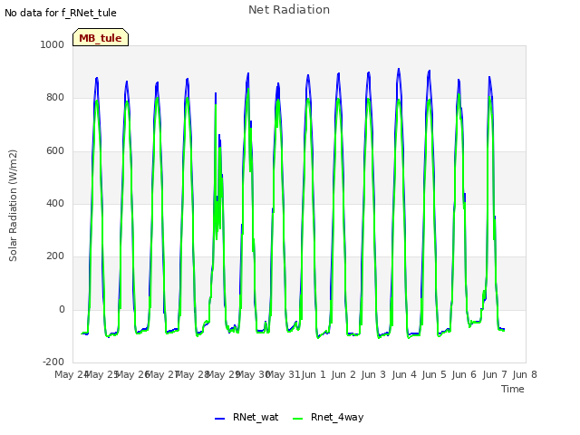 plot of Net Radiation