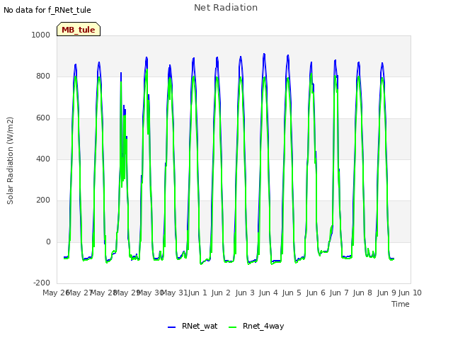 plot of Net Radiation