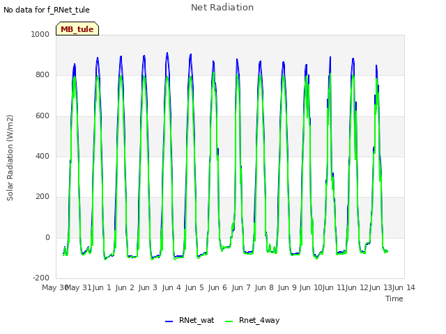 plot of Net Radiation