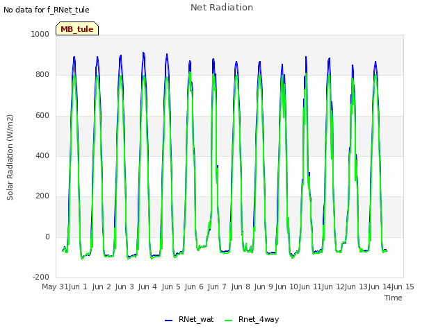 plot of Net Radiation