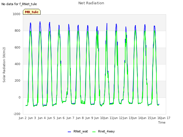 plot of Net Radiation