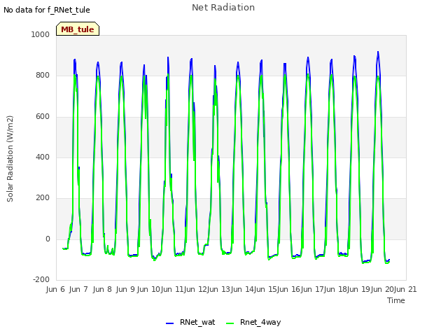 plot of Net Radiation