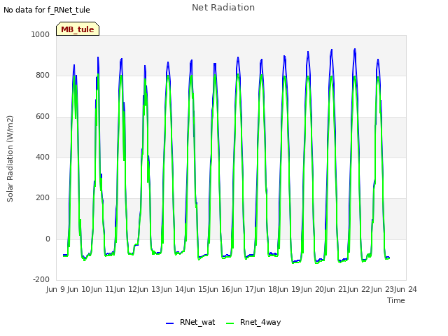 plot of Net Radiation