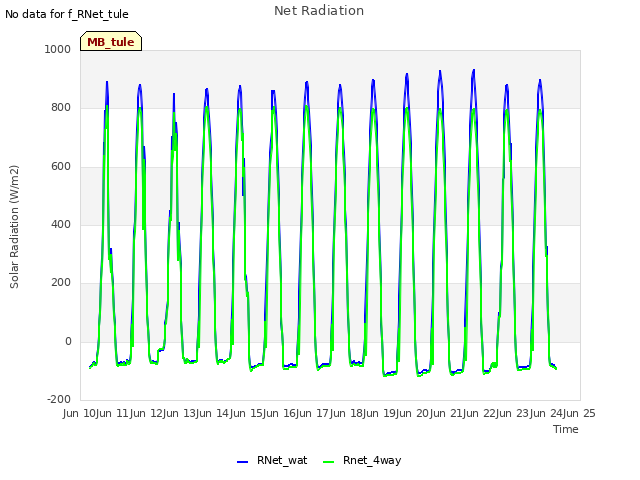 plot of Net Radiation