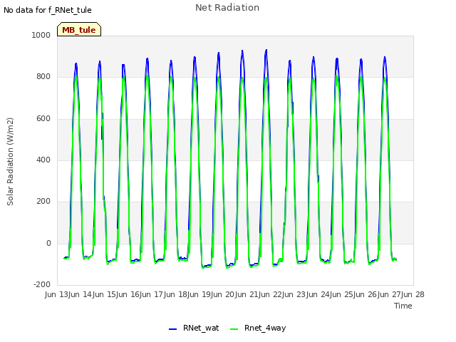 plot of Net Radiation