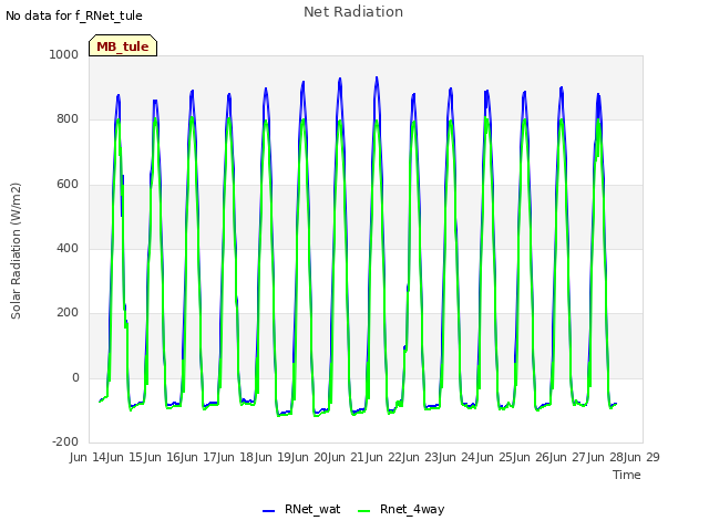 plot of Net Radiation